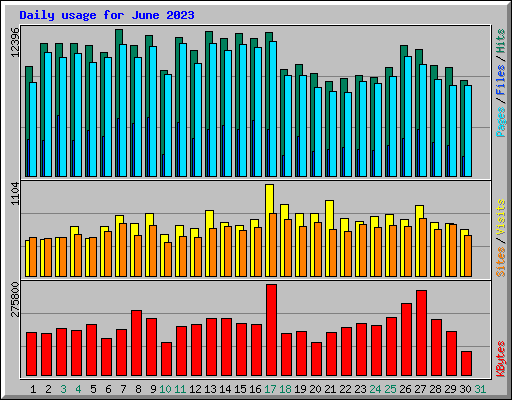 Daily usage for June 2023