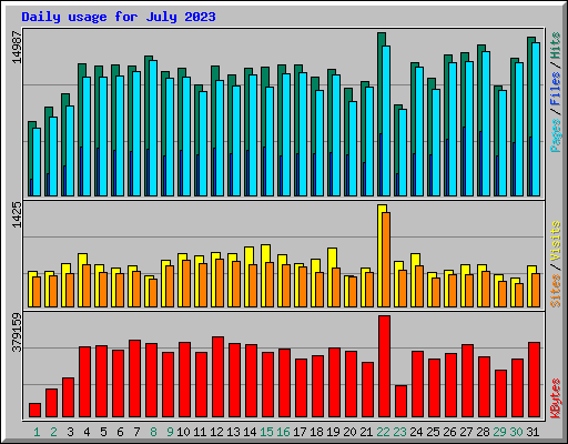 Daily usage for July 2023