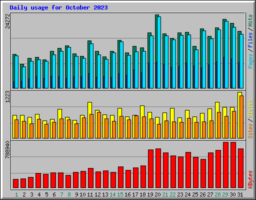 Daily usage for October 2023