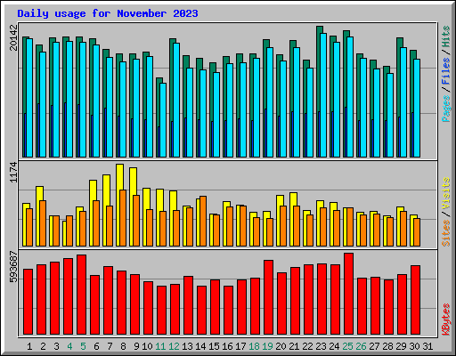 Daily usage for November 2023