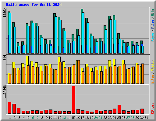 Daily usage for April 2024