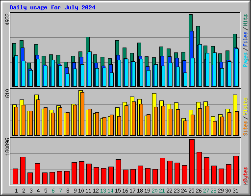 Daily usage for July 2024