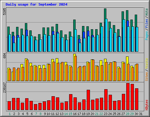 Daily usage for September 2024