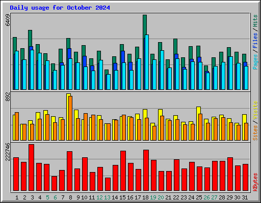 Daily usage for October 2024