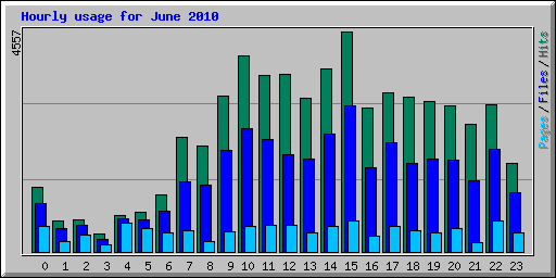 Hourly usage for June 2010