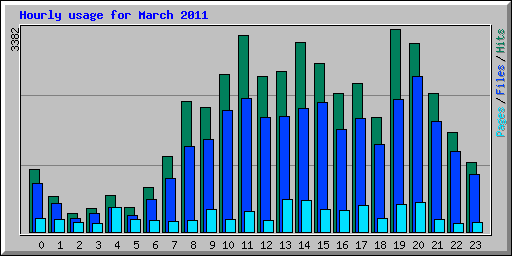 Hourly usage for March 2011