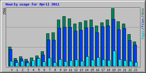 Hourly usage for April 2011