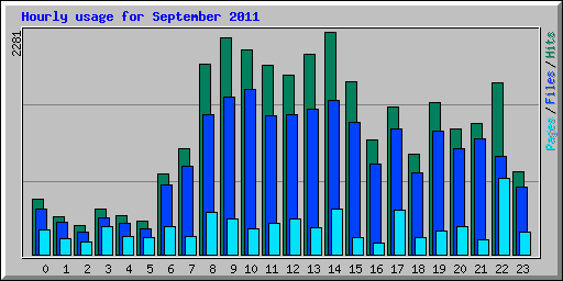 Hourly usage for September 2011