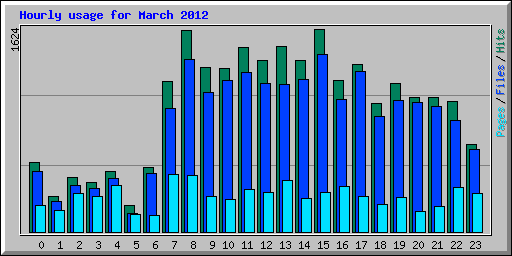 Hourly usage for March 2012