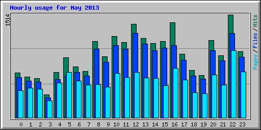 Hourly usage for May 2013