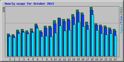 Hourly usage for October 2013