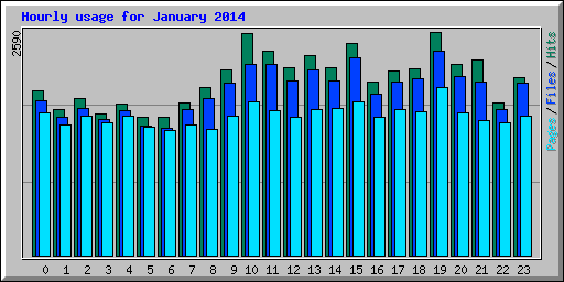 Hourly usage for January 2014