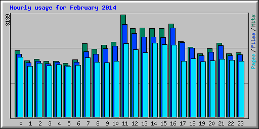 Hourly usage for February 2014