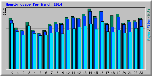 Hourly usage for March 2014