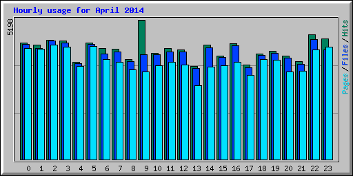 Hourly usage for April 2014