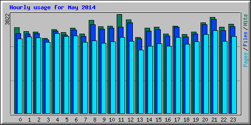 Hourly usage for May 2014