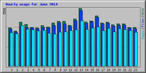 Hourly usage for June 2014