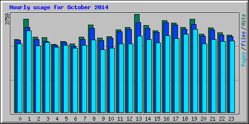 Hourly usage for October 2014