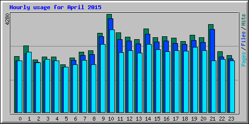 Hourly usage for April 2015