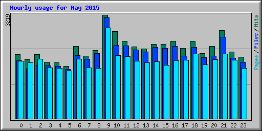 Hourly usage for May 2015