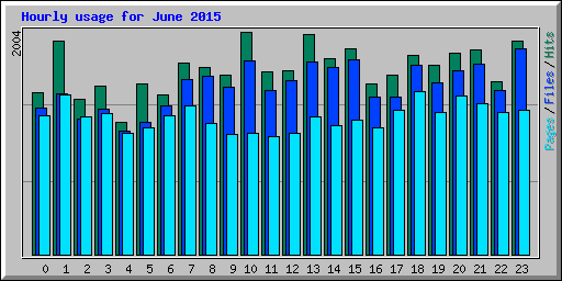 Hourly usage for June 2015