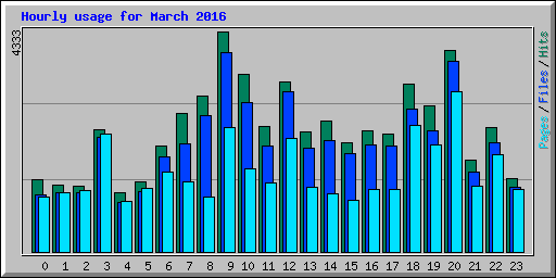 Hourly usage for March 2016