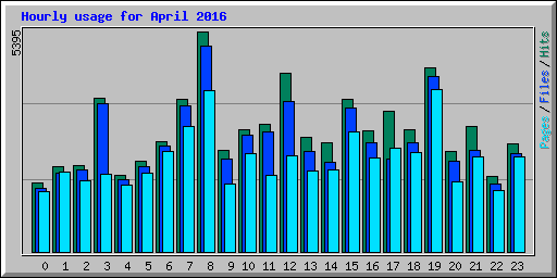 Hourly usage for April 2016