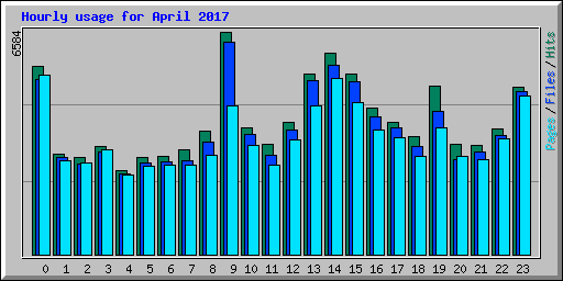 Hourly usage for April 2017