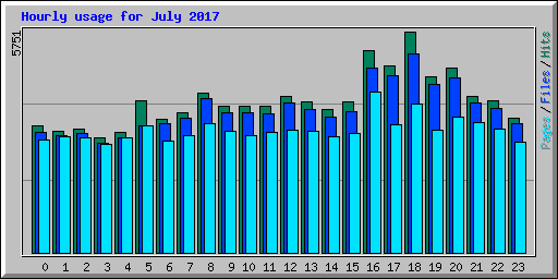 Hourly usage for July 2017