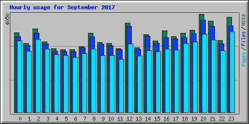 Hourly usage for September 2017