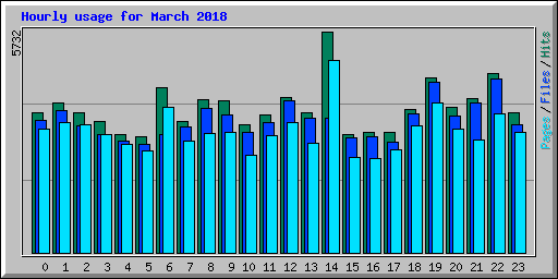 Hourly usage for March 2018