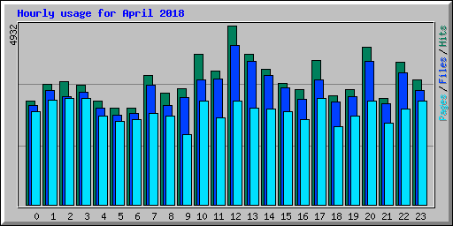 Hourly usage for April 2018