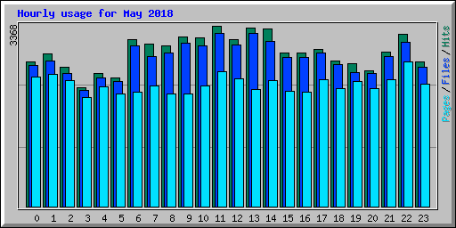 Hourly usage for May 2018