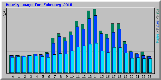 Hourly usage for February 2019