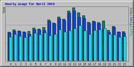 Hourly usage for April 2019