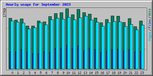 Hourly usage for September 2023